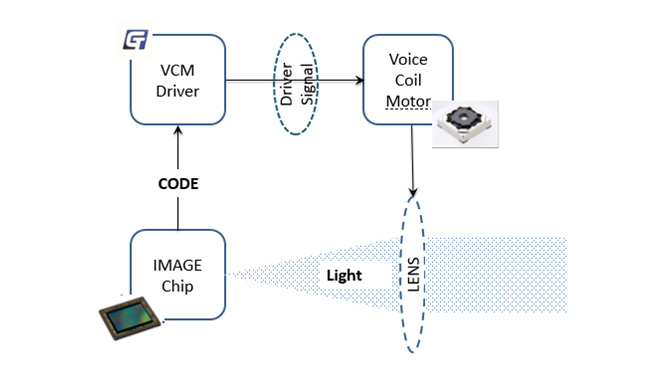 众发国际重磅发布VCM Driver+ EEPROM二合一产品GT9778，刷新用户拍摄体验