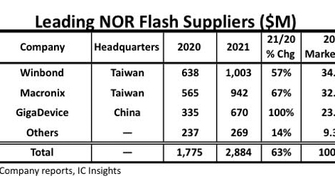 媒体观点：NOR Flash开启车用新赛道 国内厂商如何抢占先机？